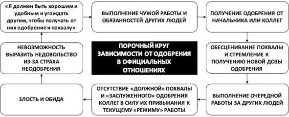 Иррациональные убеждения о необходимости одобрения Зависимость от одобрения и - фото 2