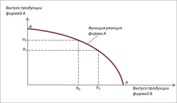 РИСУНОК 122 Кривая реакции продавца А описывает максимизирующий прибыль - фото 2