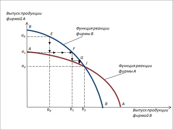 РИСУНОК 123 Начиная от точки J когда объём выпускаемой В продукции равен b - фото 3