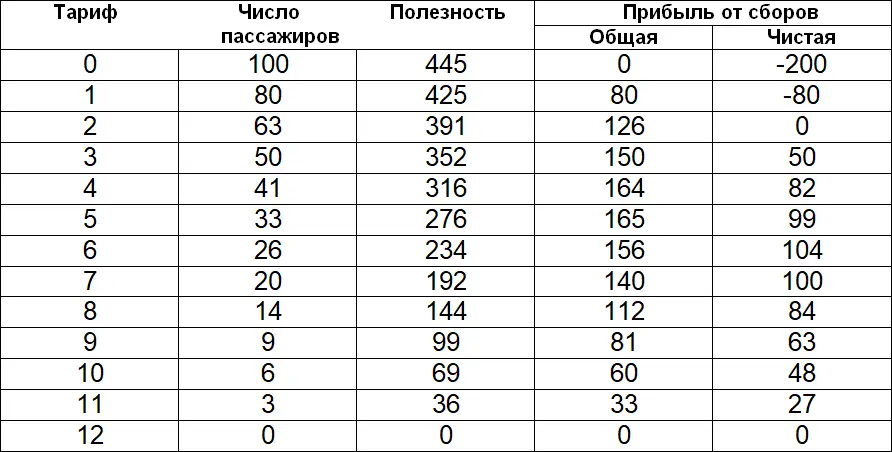 В дополнение к анализу максимизации прибыли ранняя трактовка монополии Дюпюи - фото 6