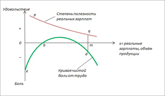 РИСУНОК 143 В этом анализе основанном на гедоническом исчислении рабочий - фото 20