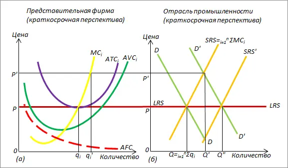 РИСУНОК 151 Краткосрочное увеличение рыночного спроса от DD до DD - фото 21