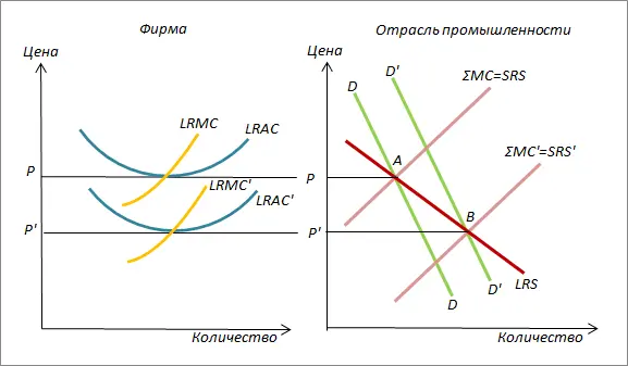 РИСУНОК 155 Краткосрочное увеличение рыночного спроса от DD до DD - фото 25