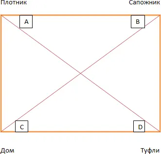 РИСУНОК 21 Диаграмма Николая Орема иллюстрирующая аристотелевский анализ - фото 1