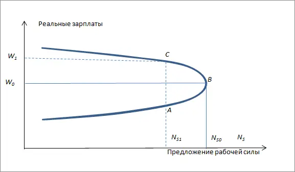 РИСУНОК 31 По мере того как заработные платы увеличиваются с w 0до w 1 - фото 3
