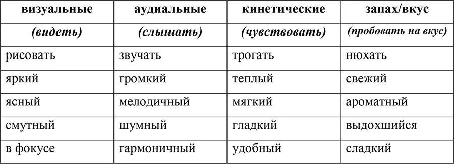 Так определяется ведущая репрезентативная система индивида А поскольку мы - фото 5