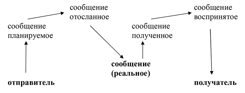 Коммуникатор работающий с массами обязательно расставляет основные ролевые - фото 14