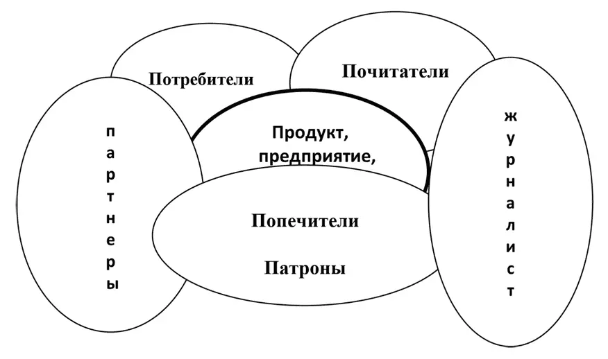 Партнеры делятся на ряд категорий 1 Творческохудожественные партнеры цех - фото 1