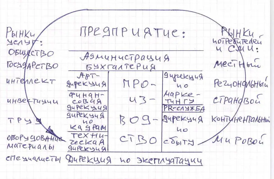 Как только коснулись вопросов производства сразу приходим к необходимости - фото 3