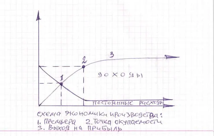 Ключевая схема производства и его затраты Золотое правило чем качественнее - фото 4