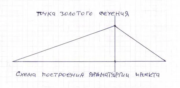 Схема построения драматургии проекта вступление увертюра или пролог - фото 5