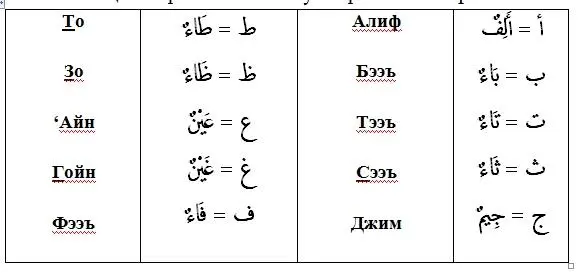 Домашнее задание выучить алфавит 12Прописи букв арабского алфавита На этом - фото 1
