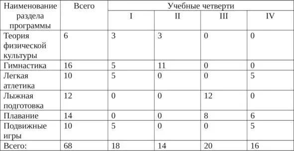 Распределение учебного материала по четвертям Распределение учебного - фото 2