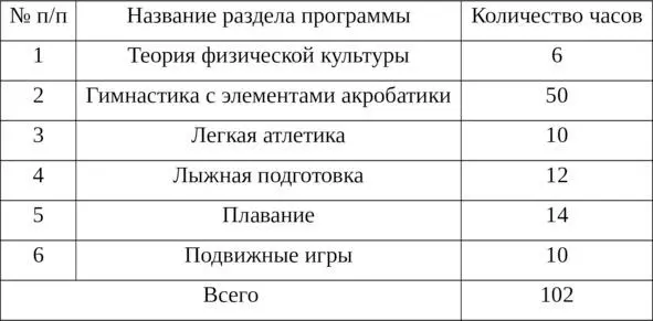 Распределение учебного материала при трех часах физической культуры в неделю 1 - фото 3