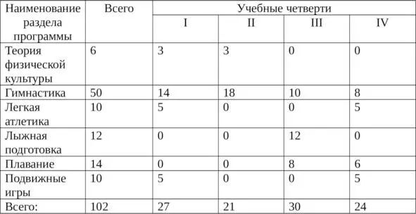 Распределение материала по четвертям при трех часах физической культуры в - фото 4