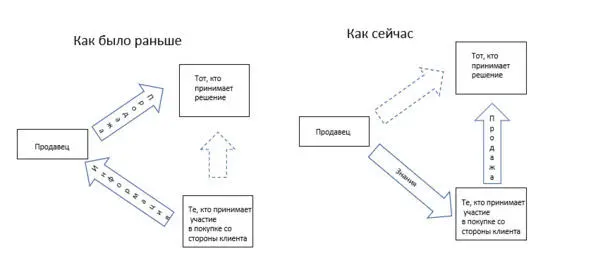 Рис 1 Изменение подхода к продажам 4 4 The New Strategic Selling The Unique - фото 1