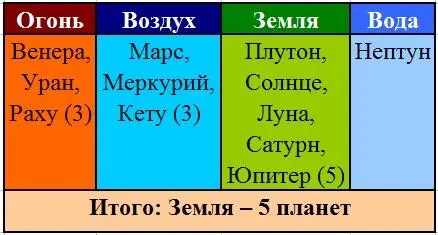 Расположение планет космограммы Газинура Хайруллина по стихиям Расположение - фото 7