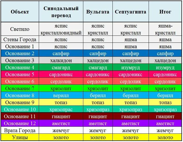 Сравнение камней Града Господа по источникам Как видно из приведённой таблицы - фото 2