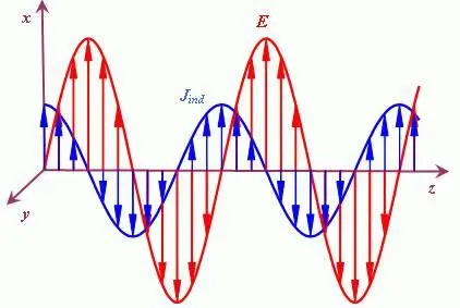 Рис 1 Структура ЭМ волны Как видно из рис 1 поляризованная поперечная ЭМ - фото 1