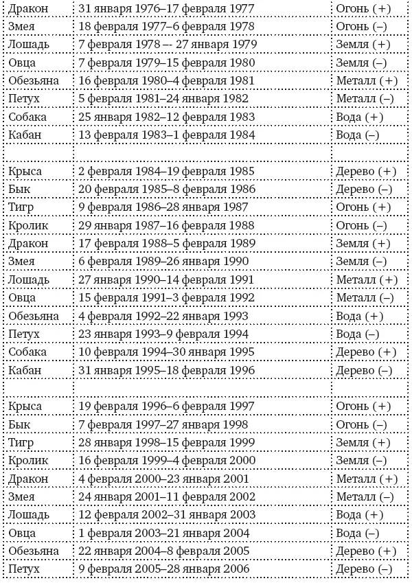 Таблица 3 Взаимодействие пяти элементов - фото 4