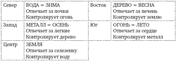 Таблица 4 Знаки животных их фиксированные элементы времена года и основы - фото 7