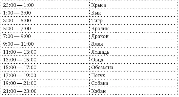 Таблица 6 Месяцы лунных знаков и соответствующие им солнечные астрологические - фото 10