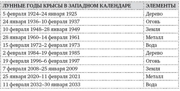 Если вы родились за день до начала лунного года Крысы например 18 февраля - фото 13