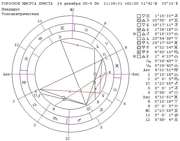 Гороскоп Иисуса Христа Аспекты к транссатурнам Посредством изучения - фото 1