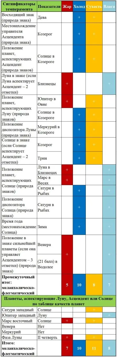 Расчёт темперамента Иисуса Христа по алгоритму Вильяма Лилли Так холодные и - фото 2