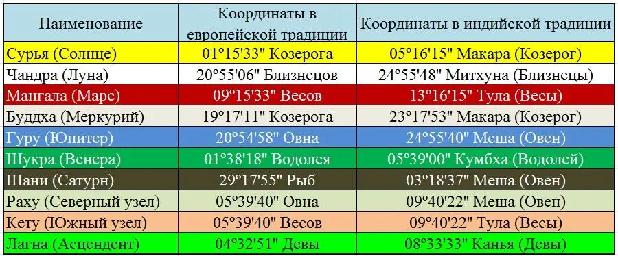 Координаты планет Раху Кету и Лагны Джйотиш Иисуса Христа Строим гороскоп - фото 1