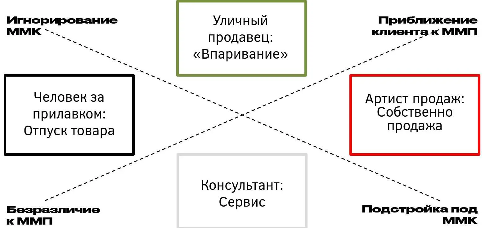 Рис 2 Профессиональные стили продавца В отличие от него Уличный продавец - фото 2