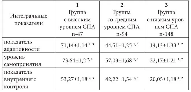 Примечание 1 2 3 статистически значимые различия p 001 по сравнению с - фото 5
