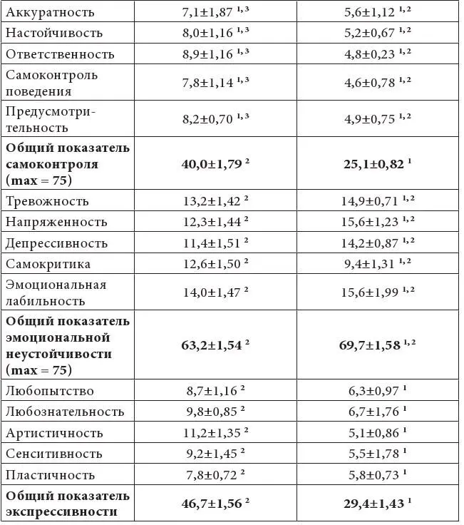 Примечание 1 2 статистически значимые различия p 005 по сравнению с - фото 7
