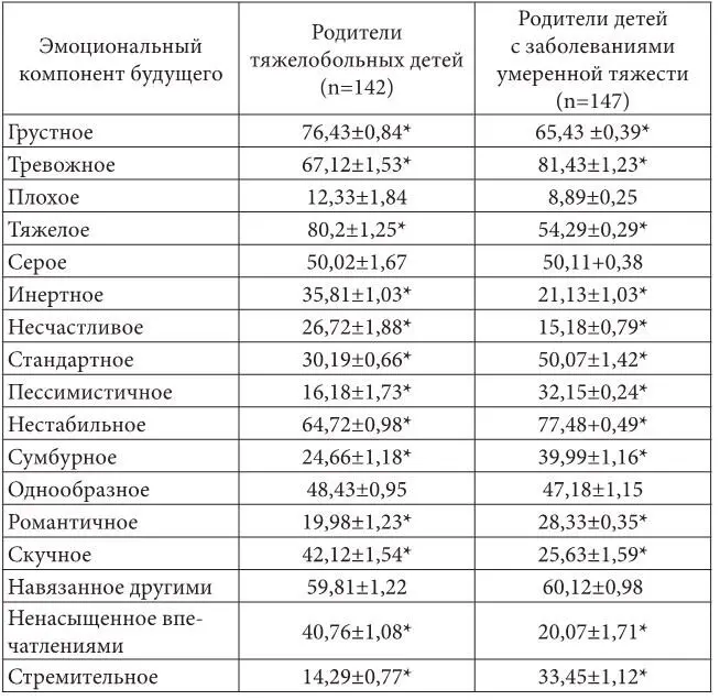 Примечание статистически значимые различия между группами p 001 - фото 8