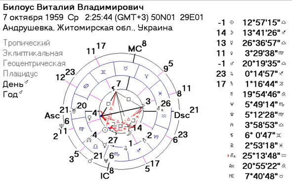 Рис1 Какие показатели гороскопа убедили меня что Виталий Билоус стал жертвой - фото 1