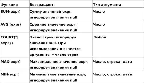 Синтаксис агрегатных функций имя функции Аргумент где expr аргумент - фото 107