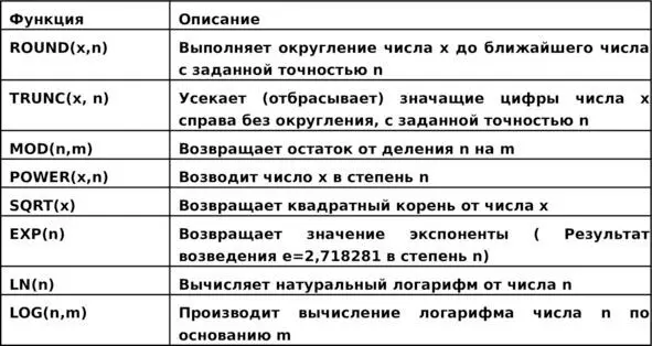 Функция ROUND Выполняет округление до ближайшего числа с заданной точностью - фото 41