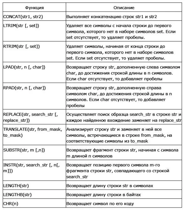 Примеры использования функций обработки строк Функции LPAD и RPAD можно - фото 53