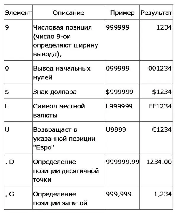 Пример 335 Использование функции TOCHAR SELECT TOCHAR 147529 99999 - фото 79