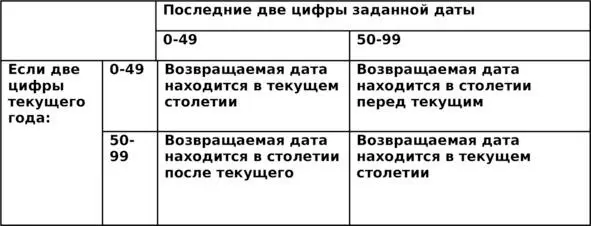 При использовании формата YY первые две цифры всегда соответствуют текущему - фото 85