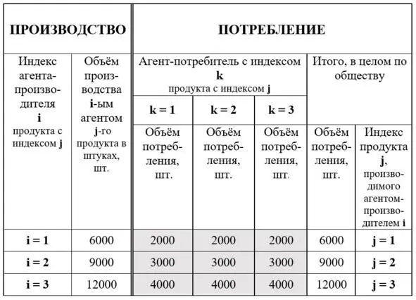 Рис 9 Новый вариант балансовой матрицы производствопотребление - фото 9