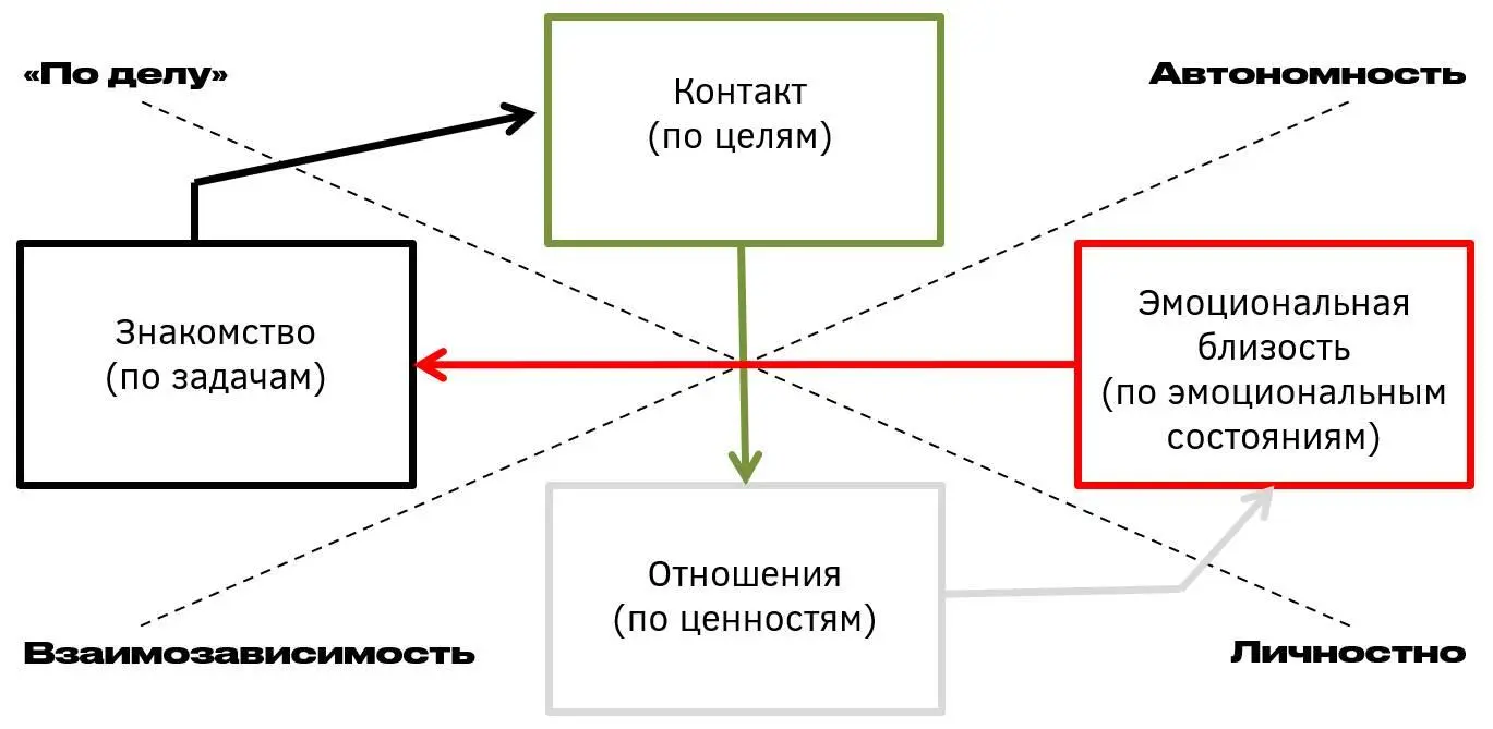 Рис 1 Уровни взаимодействия в МЛК Первый начальный вид взаимодействия это - фото 1