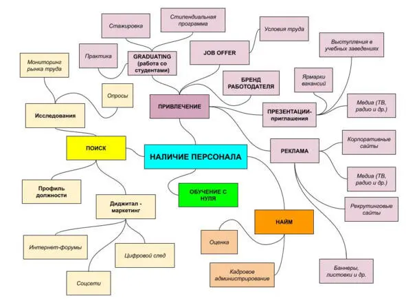 Рисунок 1 Наличие персонала Рисунок 2 Производительность персонала - фото 3