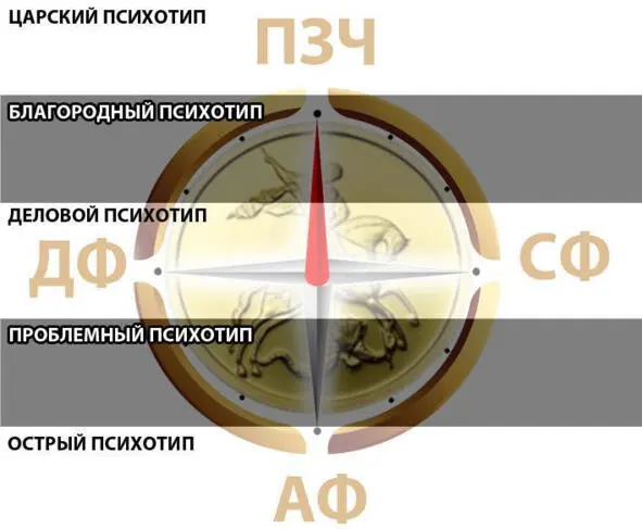 Схема 2 Классификация психотипов АЧП Так что АЧП старается дать максимум - фото 2