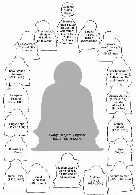 Схема прошлых и будущих перерождений Дуджома Ринпоче Дуджом Ринпоче его - фото 6