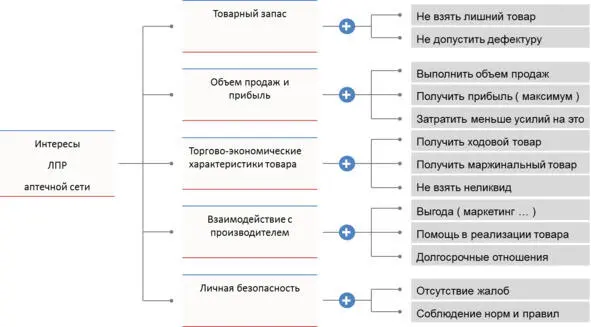 Интересы можно разделить на несколько групп Первая безусловно касается - фото 23