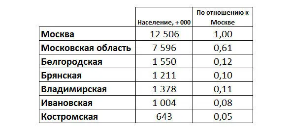 Для полной корректности информации надо считать не общее количество населения в - фото 1