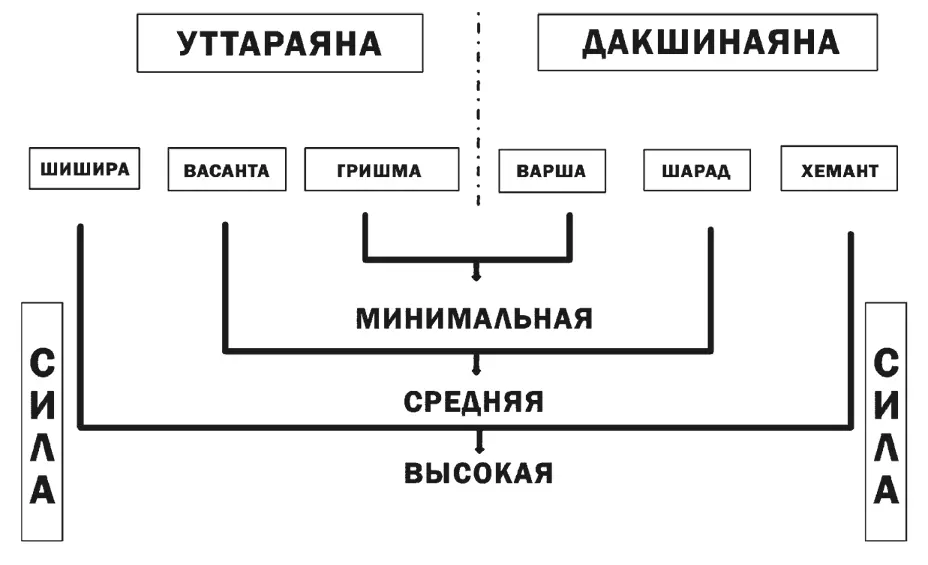 Касательно распределения дош по сезонам календарный год делится на три времени - фото 17
