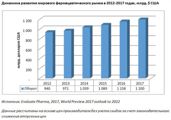 Важное место на мировом фармацевтическом рынке занимает группа стран - фото 1