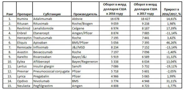 Следует отметить что почти все препараты вошедшие в число лидеров по - фото 2